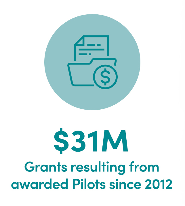 31 Million Grants Resulting from Awarded Pilots Since 2012