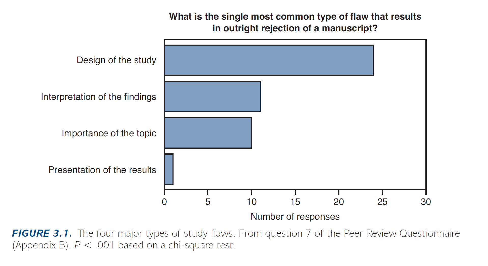 Bar graph of the most common study flaws