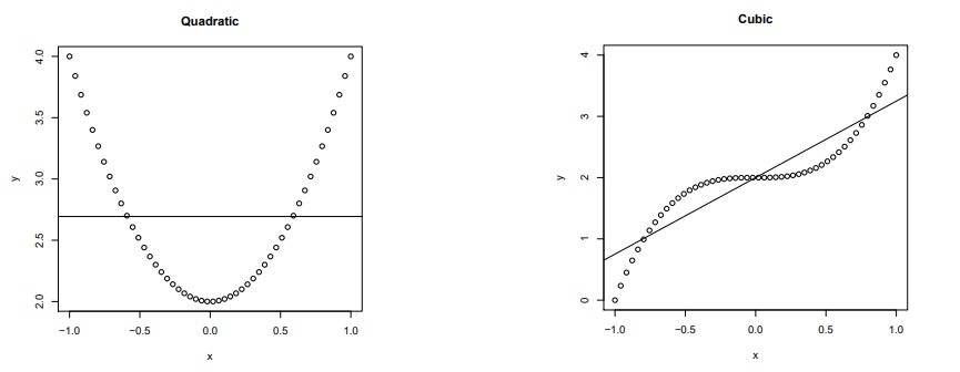 Example of a polynomial regression plot