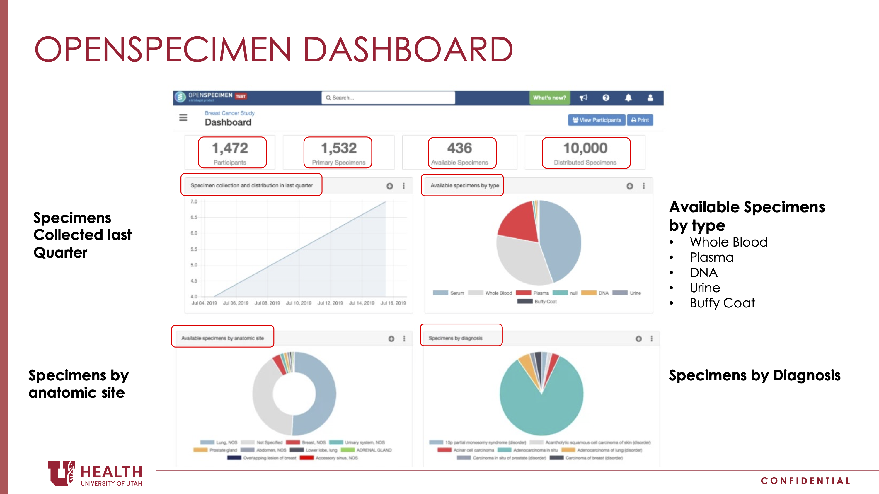 OpenSpecimen Dashboard