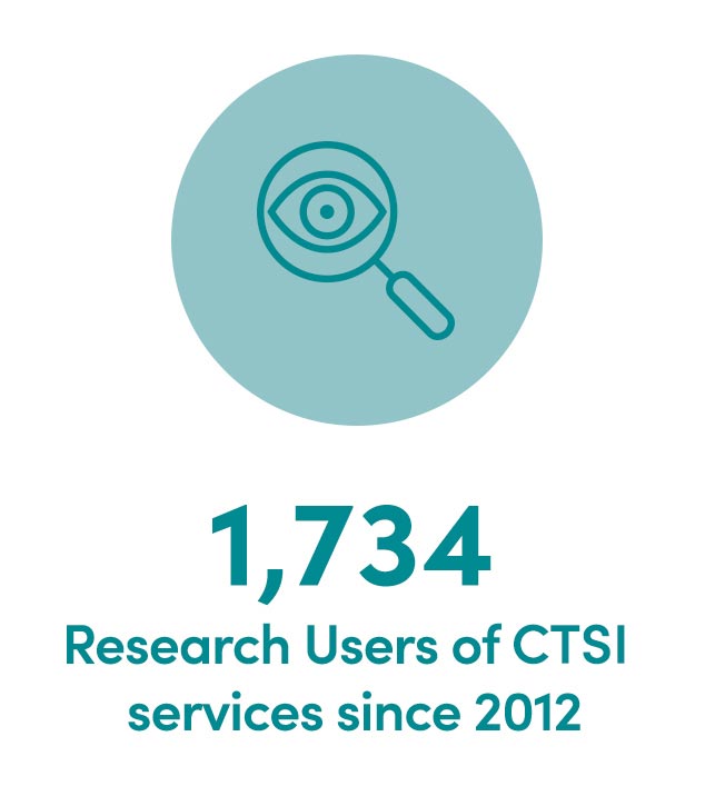 1734 Research Users of CCTS Services Since 2012
