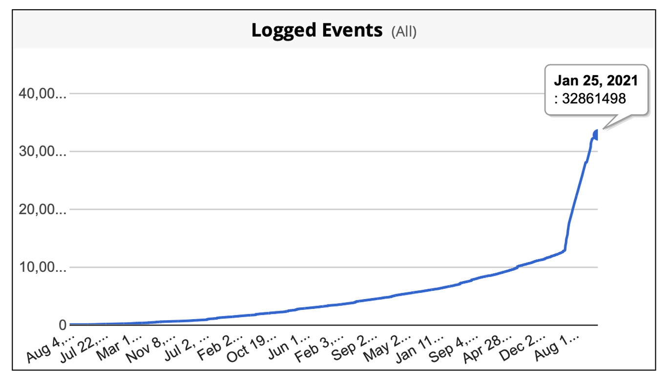 REDCap Logged Events