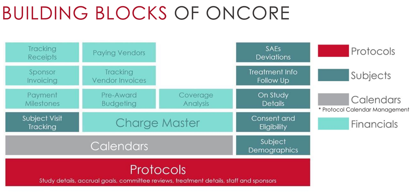 Building Blocks OnCore with Color Key