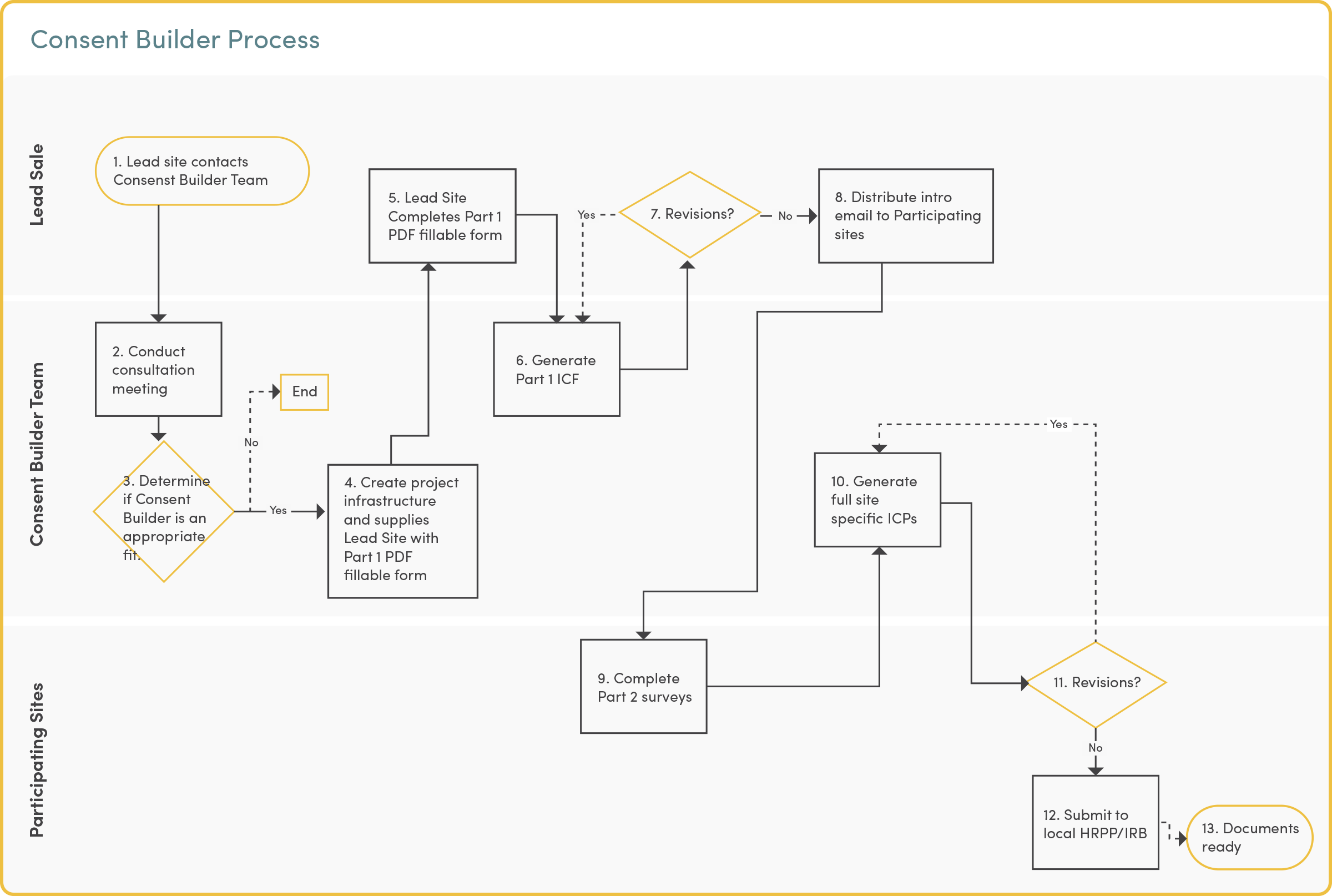 process map