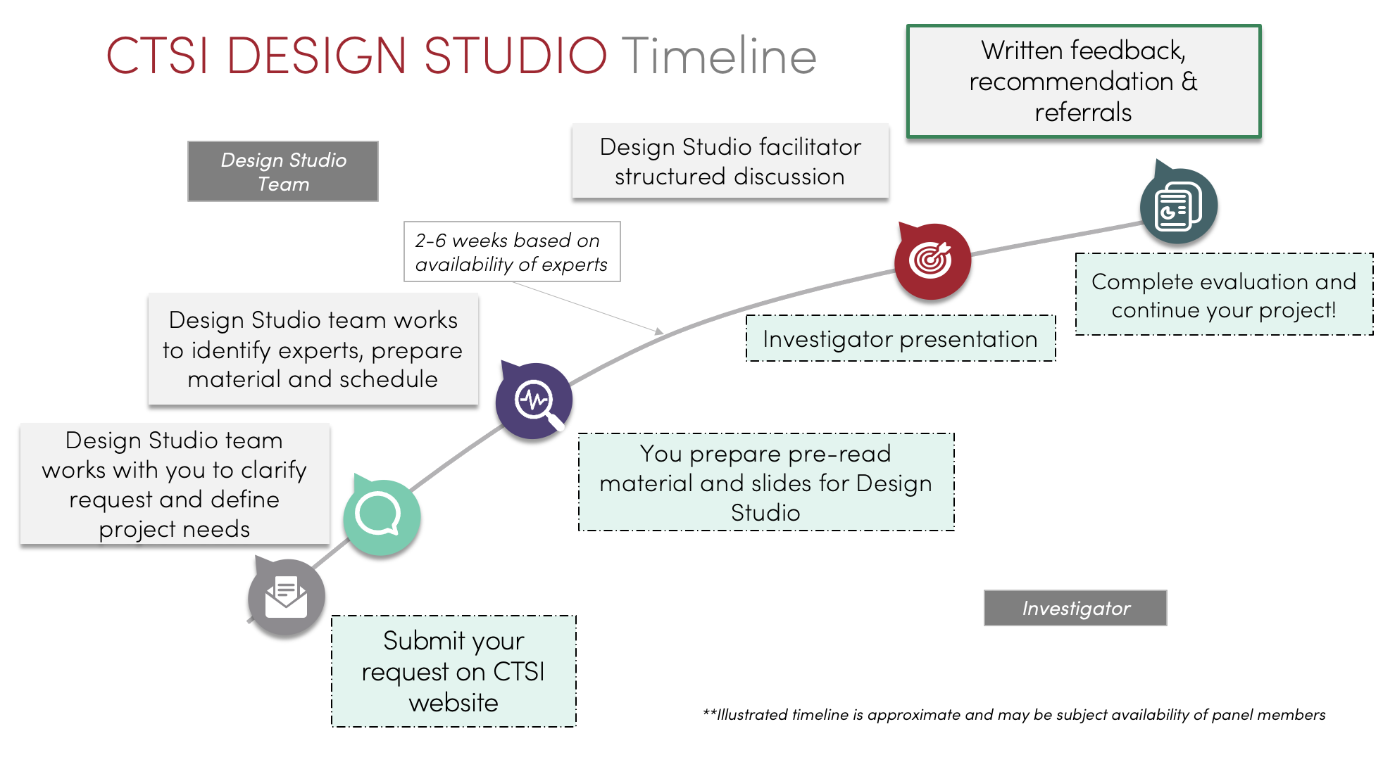 CTSI Design Studio Timeline