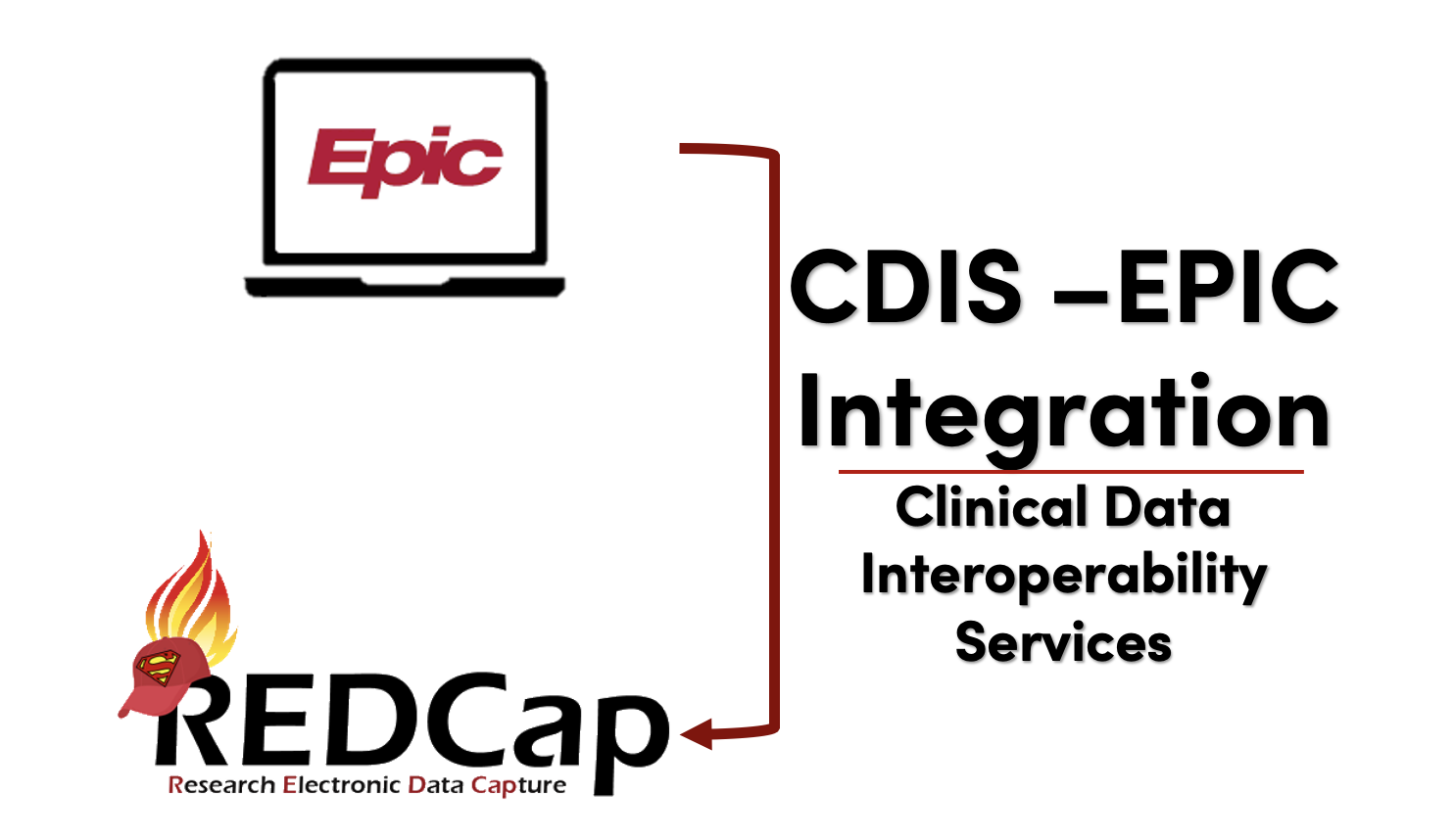 CDIS-EPIC Integration